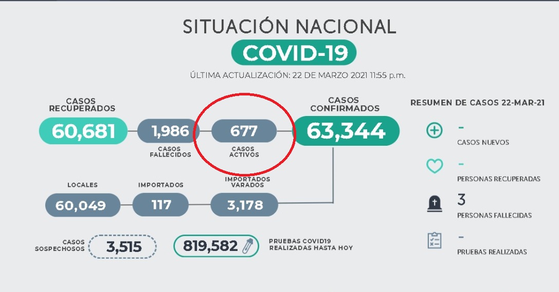Casos activos del COVID19 disminuyen a 677 en El Salvador casos-activos-del-covid19-disminuyen-a-677-en-el-salvador